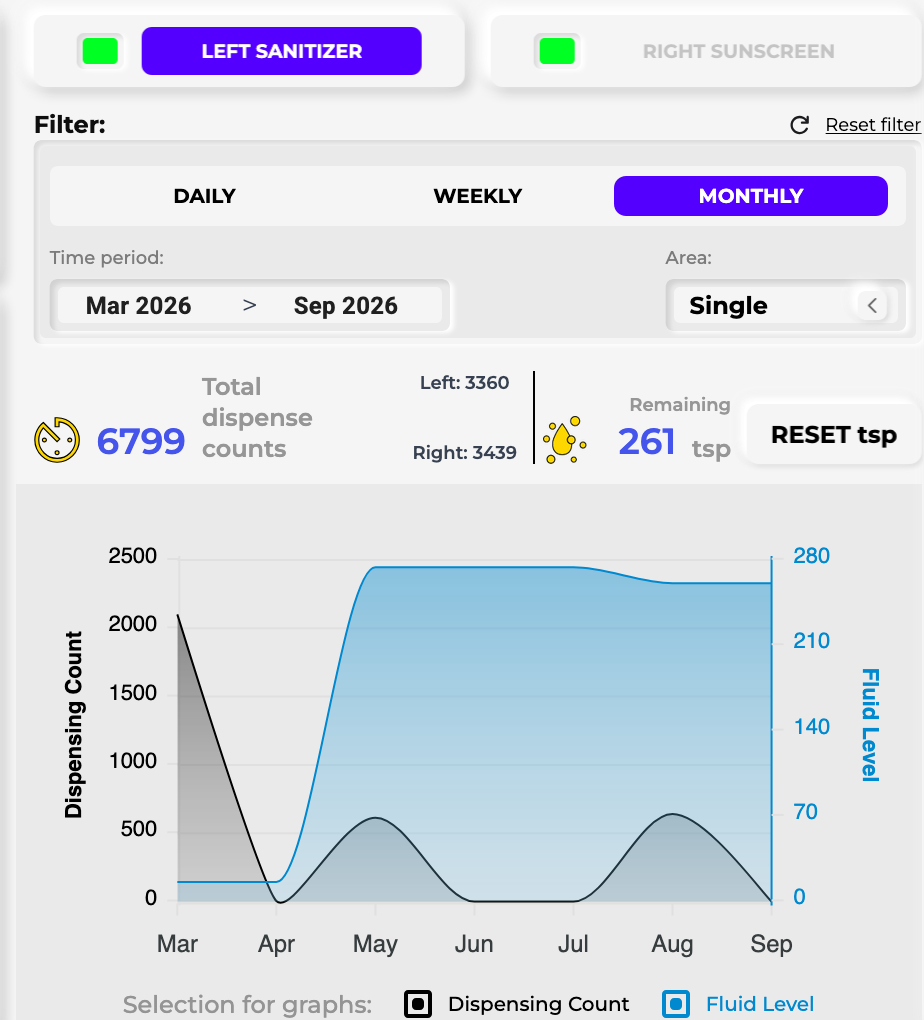 Fluidmate portal screen — 6-month dispensing graph